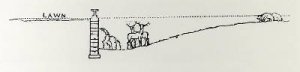 Cross section of a landscape from Thomas Mawsons The Art and Craft of Garden Making 2